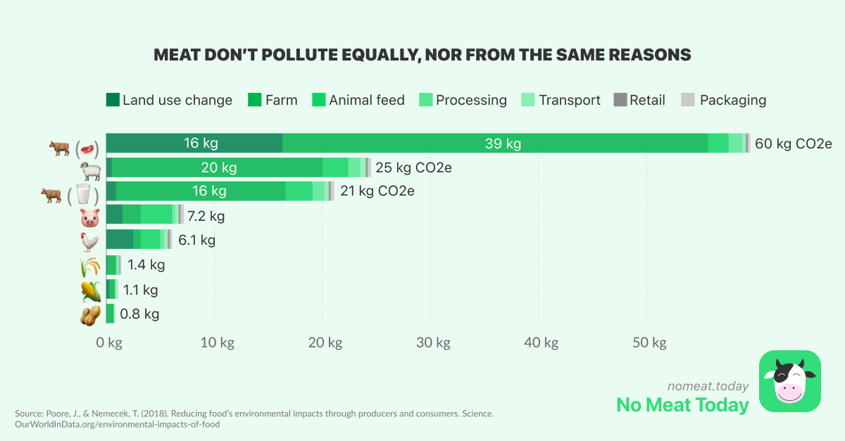 Pollution split per meat